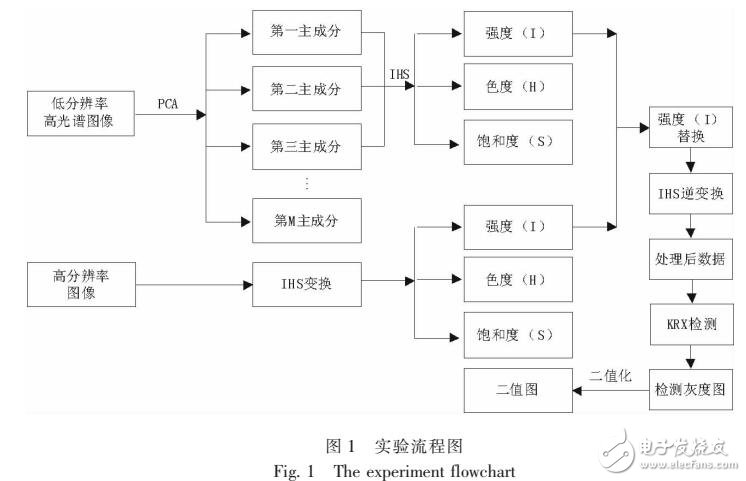 基于圖像融合的高光譜異常檢測(cè)