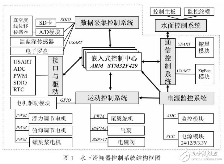 水下滑翔器自主運行控制系統(tǒng)