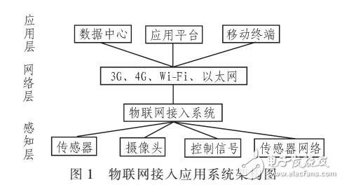 一種物聯(lián)網(wǎng)接入技術(shù)方案