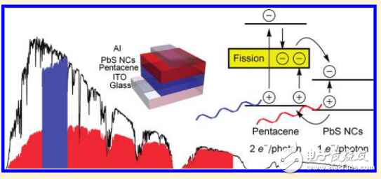 太陽能電池之單線態(tài)激光裂變敏紅外量子點技術(shù)