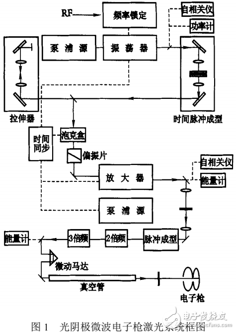 電子激光之驅(qū)動激光器系統(tǒng)的設(shè)計與實現(xiàn)