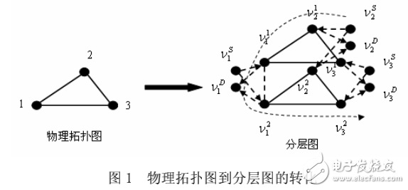 基于DWDM技術(shù)的光通信網(wǎng)絡(luò)路由與波長分配的算法研究