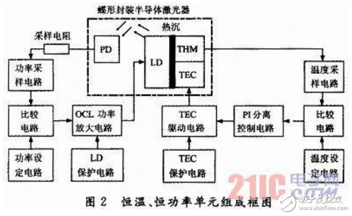 光通信中WDM技術(shù)的應(yīng)用及多路半導(dǎo)體激光器監(jiān)控系統(tǒng)的研究