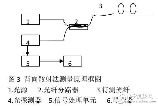 光纖傳輸損耗特性及光纖損耗的測(cè)定方法