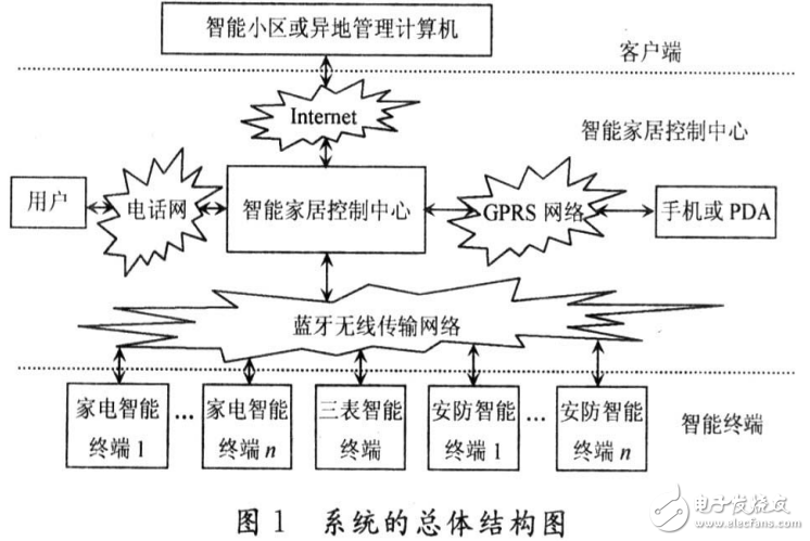 智能家居無線技術(shù)及其遠(yuǎn)程監(jiān)控系統(tǒng)的設(shè)計