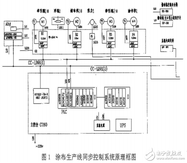 涂布生產(chǎn)線的同步控制系統(tǒng)的設計與實現(xiàn)