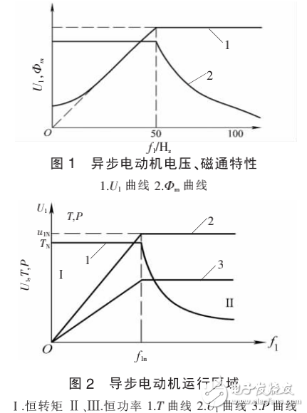 數(shù)控機(jī)床主軸驅(qū)動(dòng)的要求及其變頻調(diào)速控制系統(tǒng)的原理與應(yīng)用