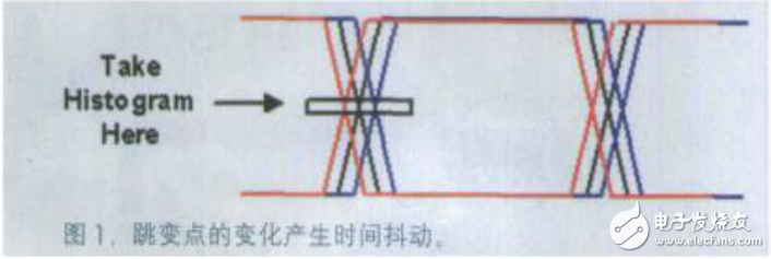 眼圖測試及高速串行鏈路的信號質(zhì)量分析