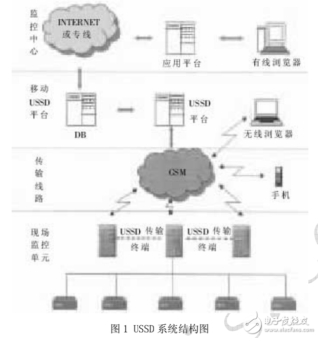 USSD的特點及其在工業(yè)監(jiān)控系統(tǒng)中的應用