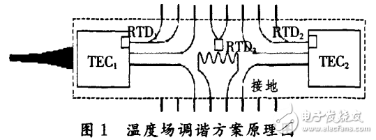 光纖通信中溫度場(chǎng)調(diào)諧的實(shí)現(xiàn)方式及色散補(bǔ)償器的研究介紹