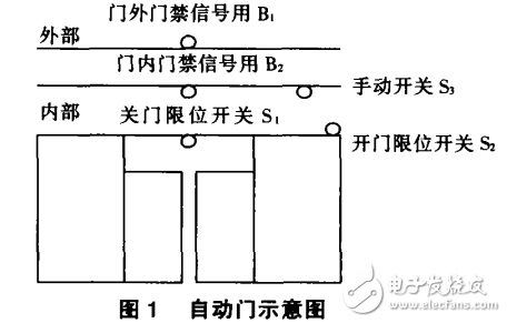 基于PLC的自動門控制系統(tǒng)的設(shè)計(jì)與實(shí)現(xiàn)