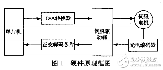 基于單片機(jī)控制的交流伺服電機(jī)轉(zhuǎn)速控制系統(tǒng)的設(shè)計(jì)與實(shí)現(xiàn)