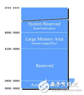 Windows CE 進(jìn)程、線程和內(nèi)存管理三