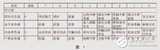 基于WindowsCE.Net的CAN卡的驅(qū)動程序設(shè)計方案解析