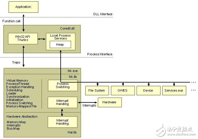 Windows CE 進(jìn)程、線程和內(nèi)存管理一