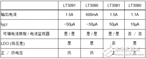 1.5A、負穩(wěn)壓器擴充了電流基準線性穩(wěn)壓器系列