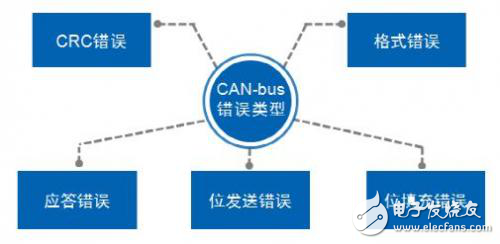 實(shí)測案例分析CAN總線局部錯(cuò)誤及全局通知