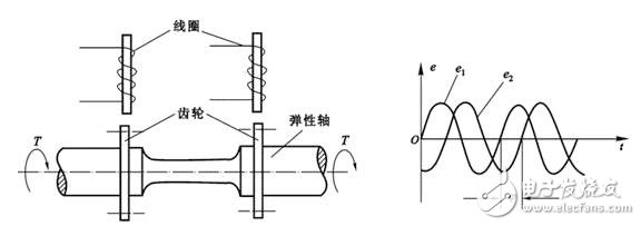 磁電式扭矩傳感器和應(yīng)變式扭矩傳感器的區(qū)別