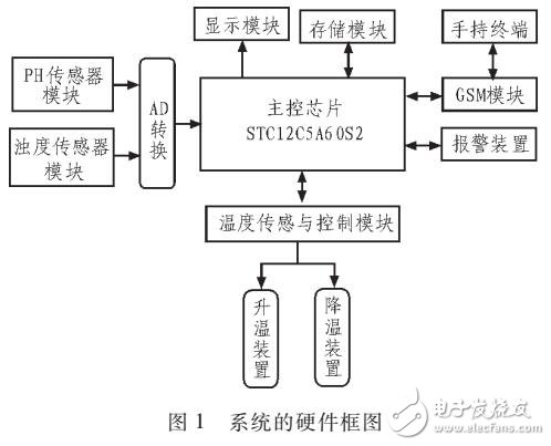 多傳感器無線智能水質(zhì)監(jiān)測(cè)系統(tǒng)