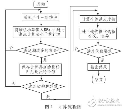 基于遺傳算法的優(yōu)化機(jī)組有功出力的方法