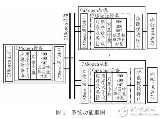 基于STM32的CANopen協(xié)議的主從通信設(shè)計