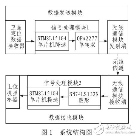 數(shù)字定位數(shù)據(jù)在模擬音頻信道中傳輸實現(xiàn)