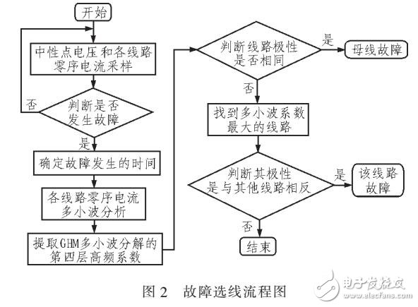 基于小波分析的配電網故障選線方法