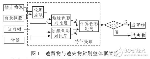 基于靜止前景區(qū)域輪廓色彩對(duì)比度的辨別方法