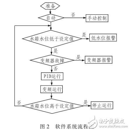 水箱液位定值進(jìn)行反饋控制方案