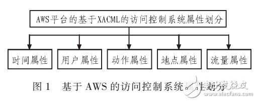 基于XACML訪問控制系統(tǒng)設(shè)計(jì)