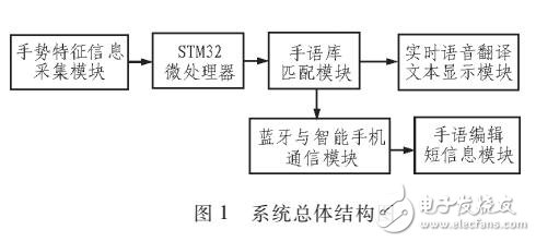 一款便攜式智能化手語實(shí)時翻譯系統(tǒng)