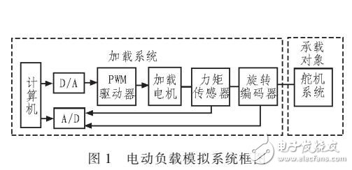 電動負(fù)載模擬系統(tǒng)仿真研究