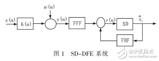 基于超奈奎斯特信號的魯棒判決反饋均衡器的設(shè)計