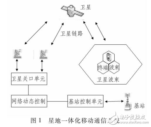 星地一體化通信系統(tǒng)地面輔助網(wǎng)絡可用寬帶的影響