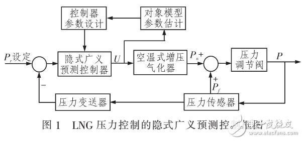 基于隱式廣義預(yù)測(cè)的LNG出口壓力控制仿真研究