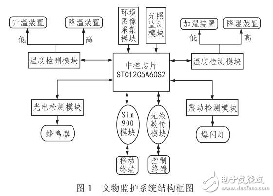 基于移動通信的實時監(jiān)測及自動調(diào)節(jié)文物監(jiān)護系統(tǒng)