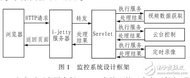 在Android平臺上搭建視頻監(jiān)控系統(tǒng)設(shè)計方案