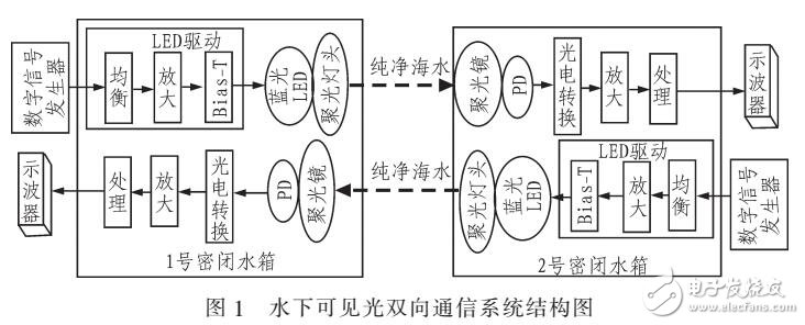 基于藍(lán)光LED的水下雙向通信測(cè)試系統(tǒng)設(shè)計(jì)