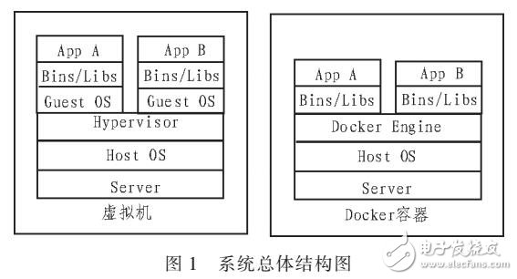 基于DOCKER容器組建WEB集群的設(shè)計方案