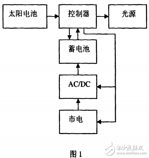 太陽能光伏電力與市電互補照明系統(tǒng)的設計