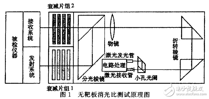 CPLD精確延時的設(shè)計及其精確模擬激光回波技術(shù)的介紹