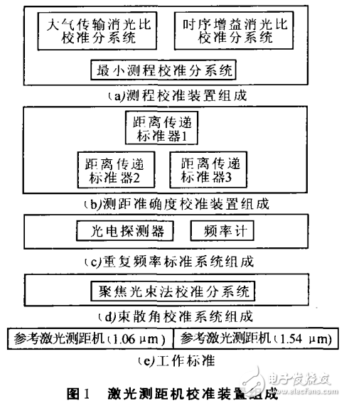 激光測(cè)距機(jī)校準(zhǔn)測(cè)量不確定度的分析