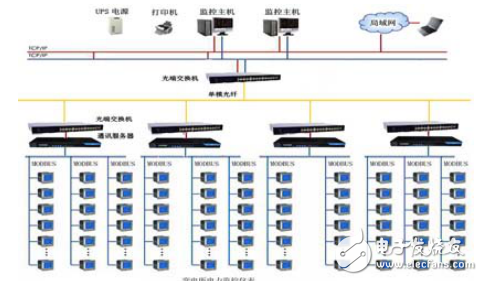 智能化配電系統(tǒng)及組態(tài)監(jiān)控軟件的變電站電能管理系統(tǒng)