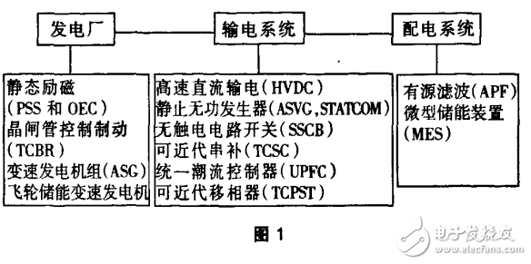 FACTS控制器的分類與工作原理及柔性輸電技術(shù)的解析