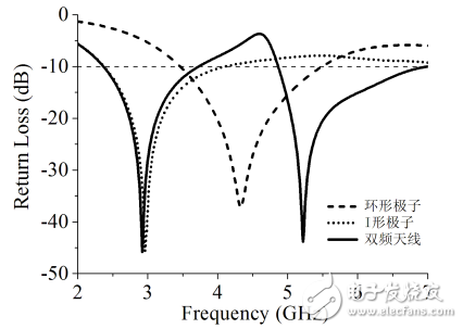 WLAN和WiMAX的雙頻組合天線的寬頻帶小型化設(shè)計