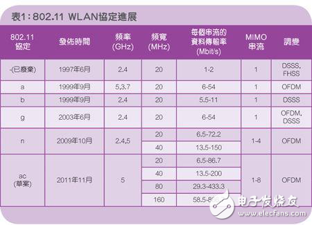 實(shí)現(xiàn)802.11ac功率放大器測(cè)試解析