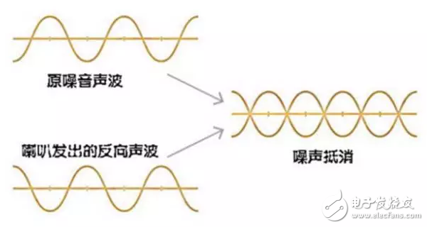 主動(dòng)降噪和被動(dòng)降噪耳機(jī)的區(qū)別