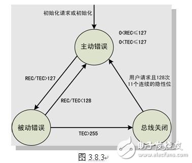 CAN總線錯(cuò)誤類型和故障界定