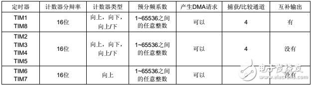 stm32f103zet6定時(shí)器詳解及應(yīng)用