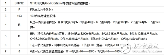 stm32f103zet6與stm32f103rct6的區(qū)別